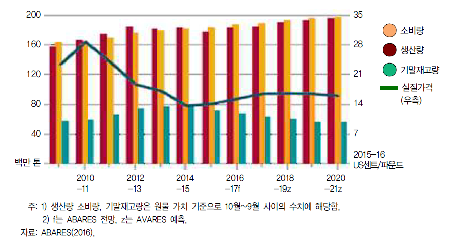 세계 설탕 지수