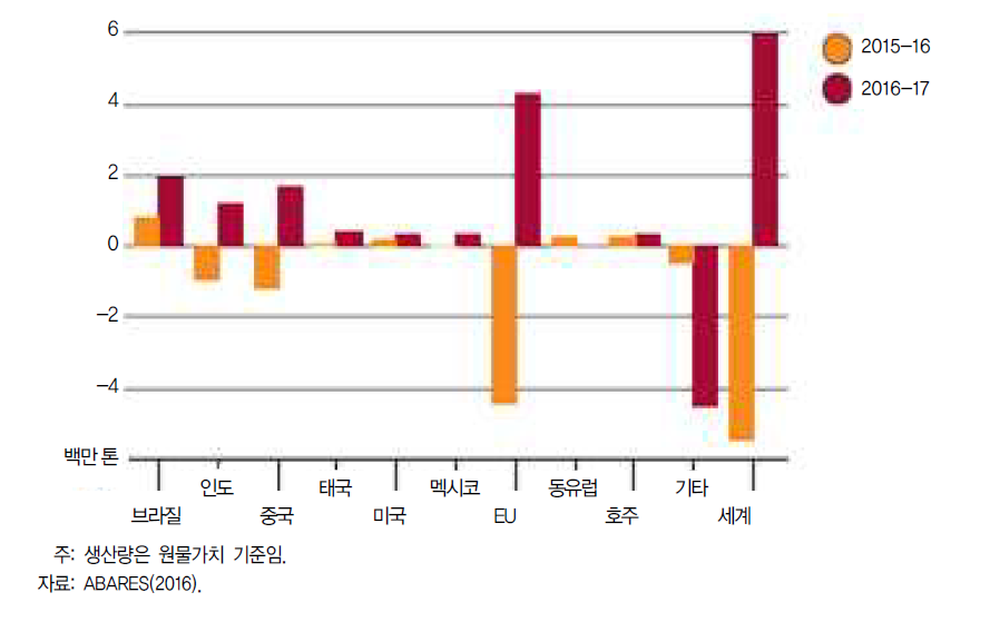 세계 설탕 생산량의 국가별 변화 전망