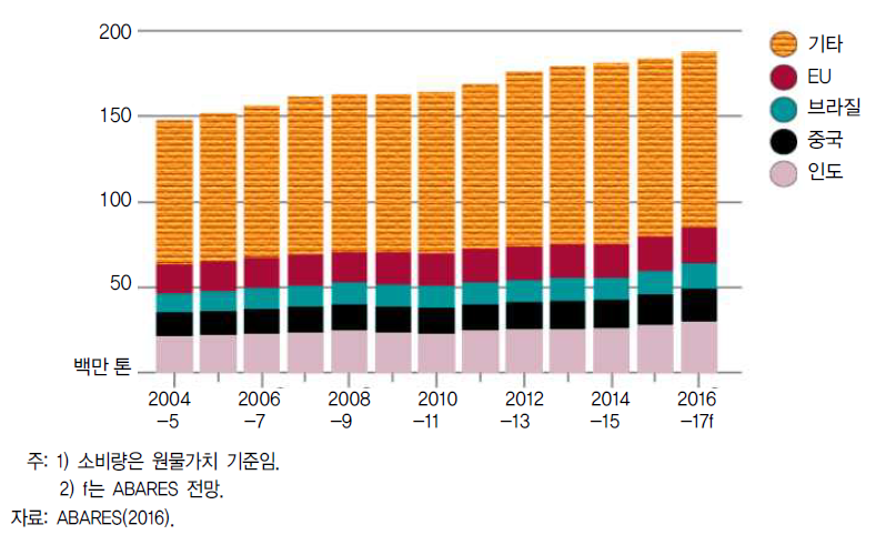 국가별 세계 설탕 소비량