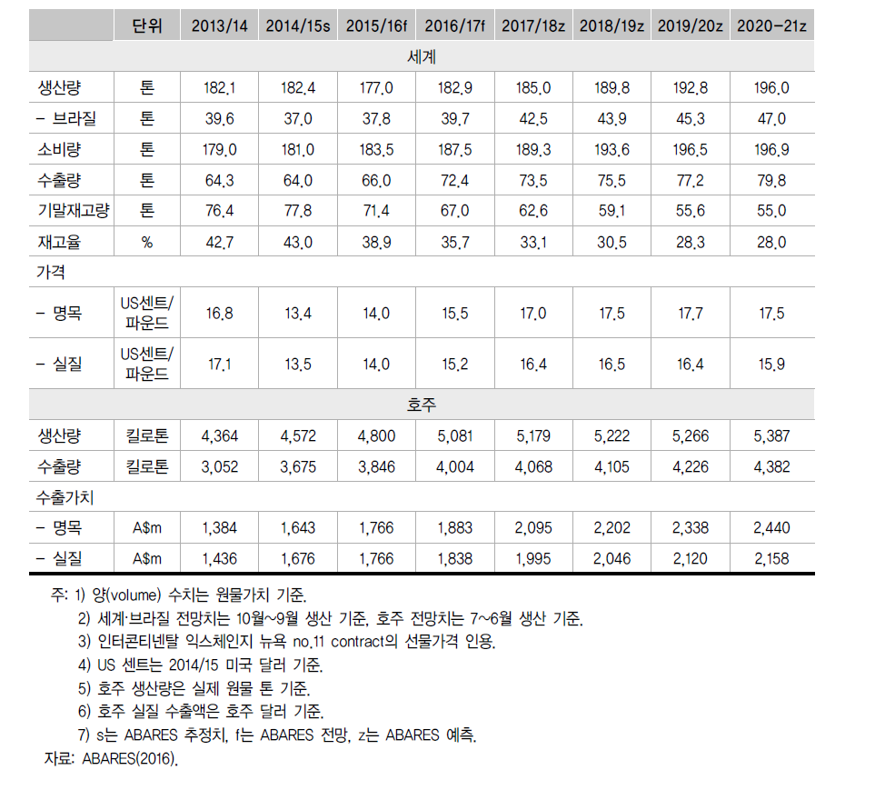 설탕 전망