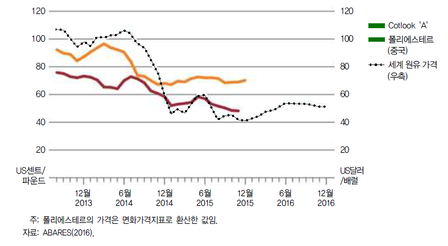 세계 의류용 섬유 가격 및 원유 가격 월별 추이 전망