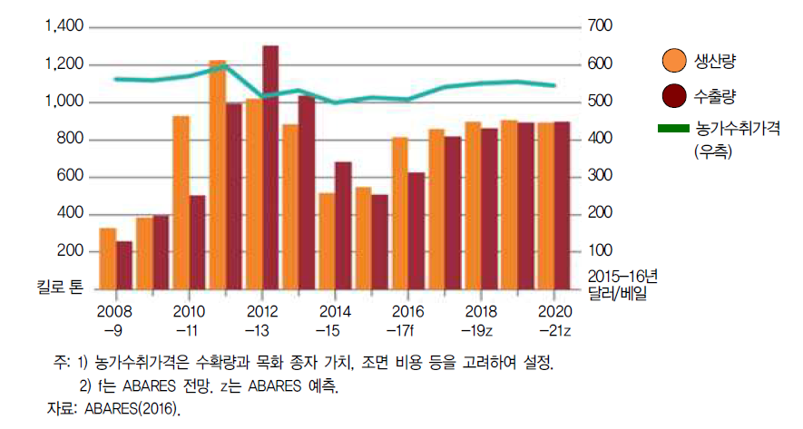 호주의 면화 생산량, 수출량 및 농가수취가격 전망