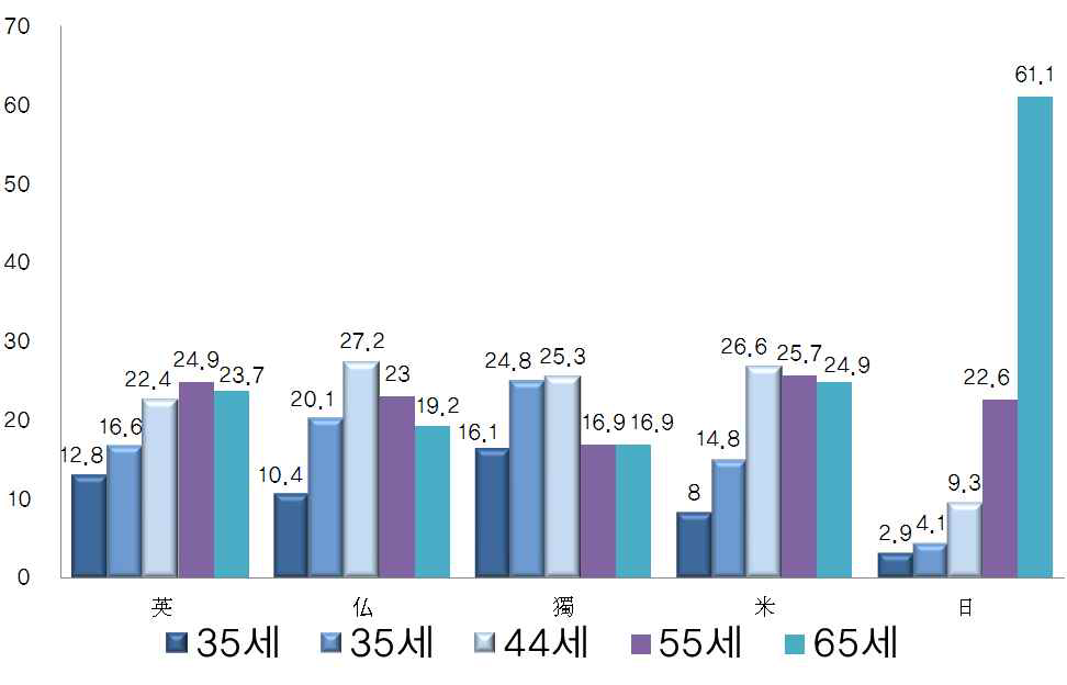 주요국 농가 연령 구성 비교