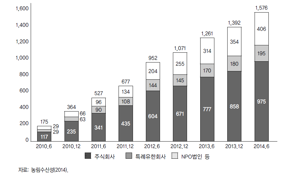 신규 영농법인 수 추이