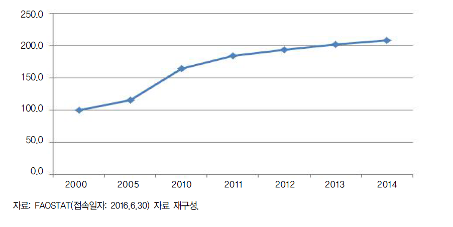 중국 차 소비자가격지수 변화 추이(2000년=100)