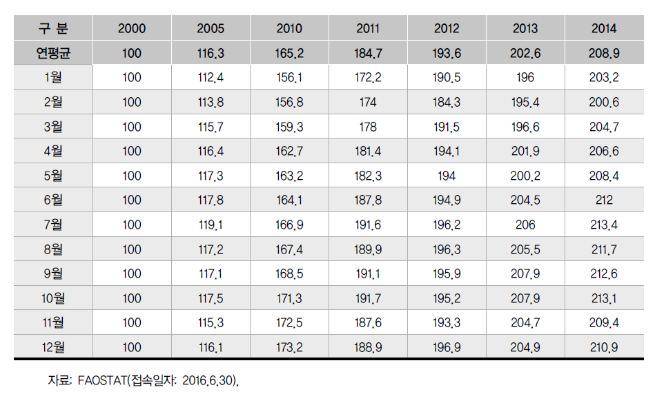 중국 월별 차 소비자가격지수(2000년=100)