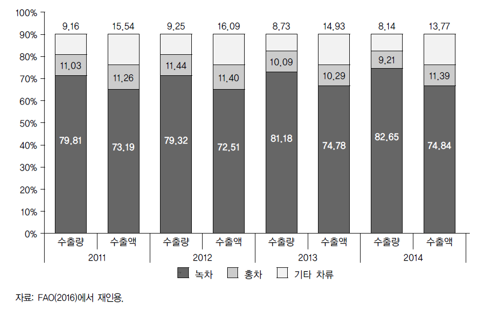 중국 차 수출 차종별 비중