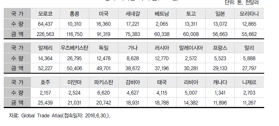 중국 국가별 차 수출(2015년)