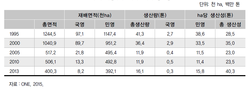 쿠바 사탕수수 재배면적과 생산량