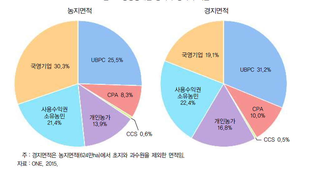 경영형태별 농지와 경작지 비율