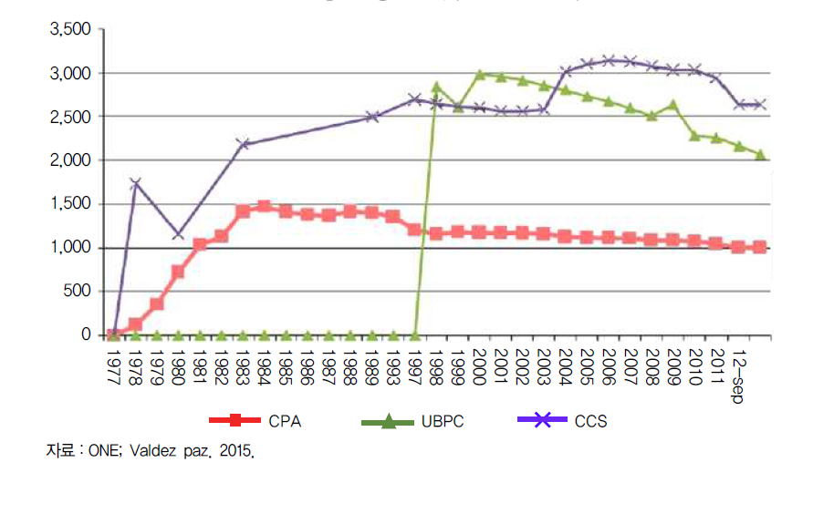 농업협동조합 수(1977~2012. 9)