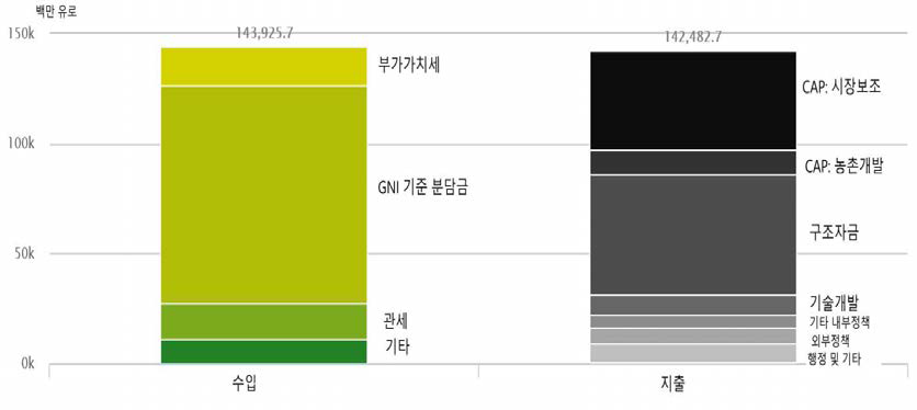 EU의 수입과 지출 구조: 2014년 기준