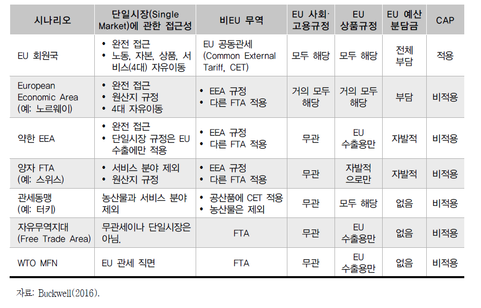 영국의 무역정책 시나리오