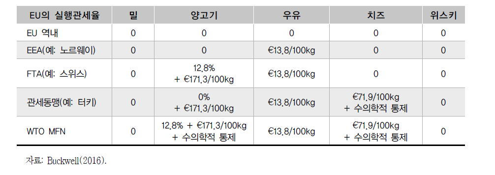 영국의 무역정책 시나리오별 직면하게 될 EU 수입관세