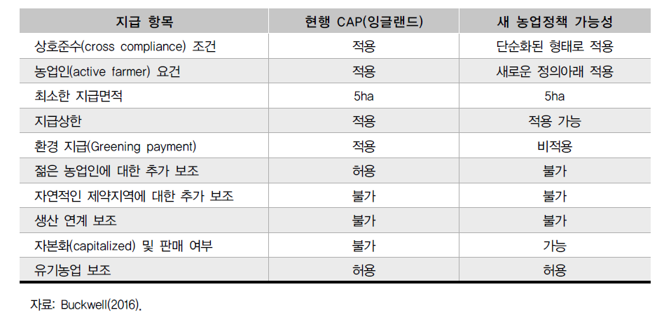 직접지불 관련 기존 CAP과 새 농업정책 가능성 비교