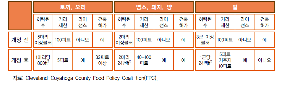 클리블랜드 도시농업조례 개정안(2009)