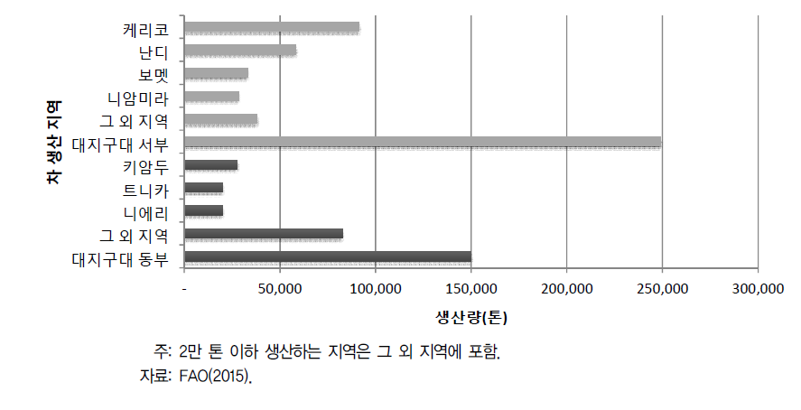 지역별 차 생산량 분포(2010년 기준)