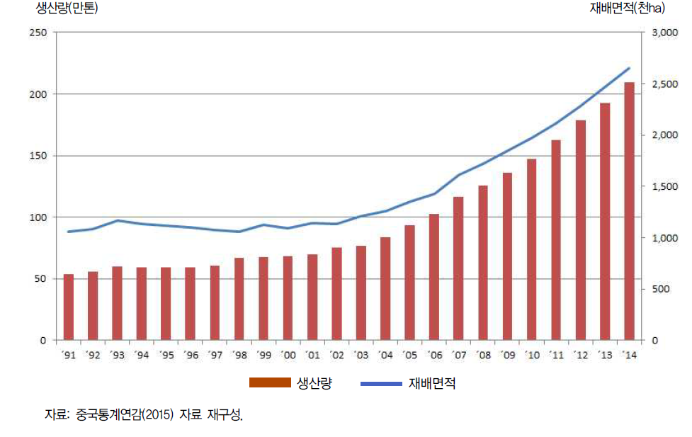 연도별 재배면적 및 생산량