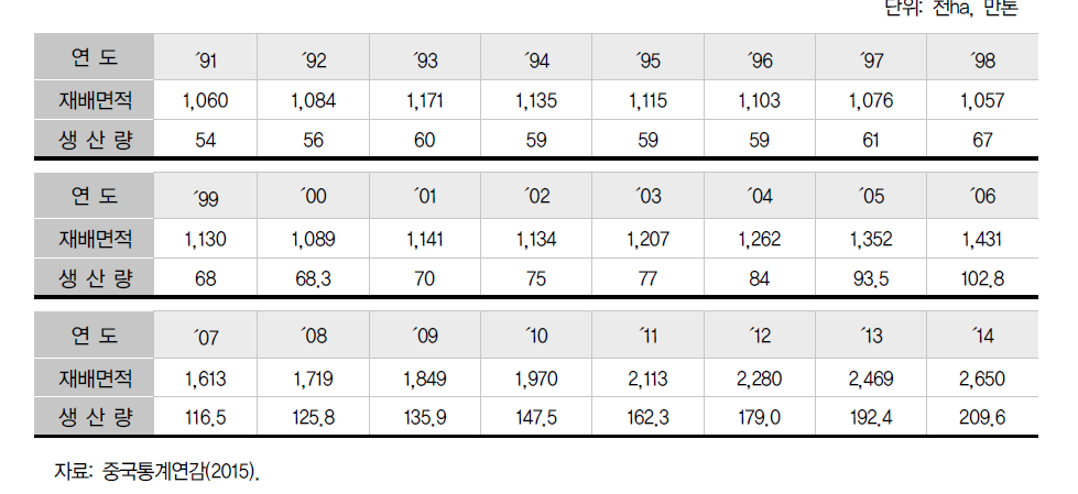 연도별 재배면적 및 생산량