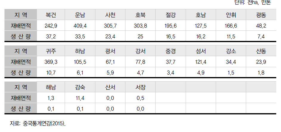 중국의 주요 차 재배지역(2014년)