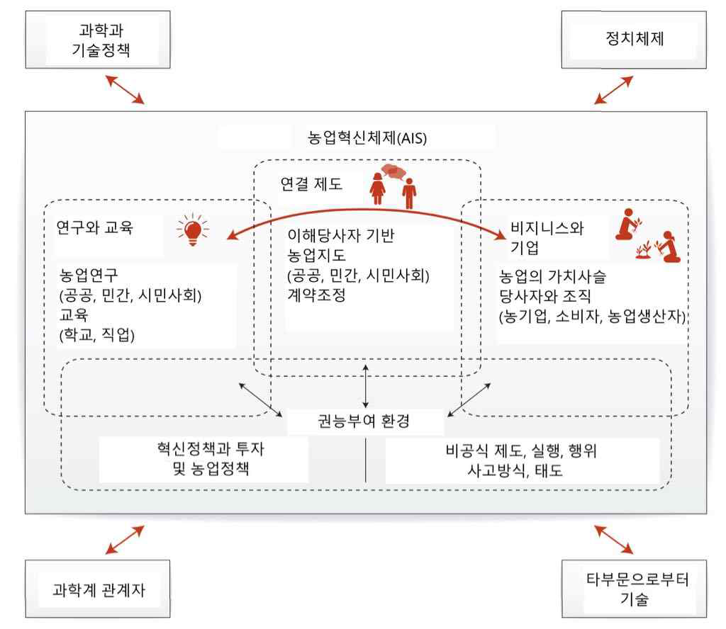 농업혁신체제