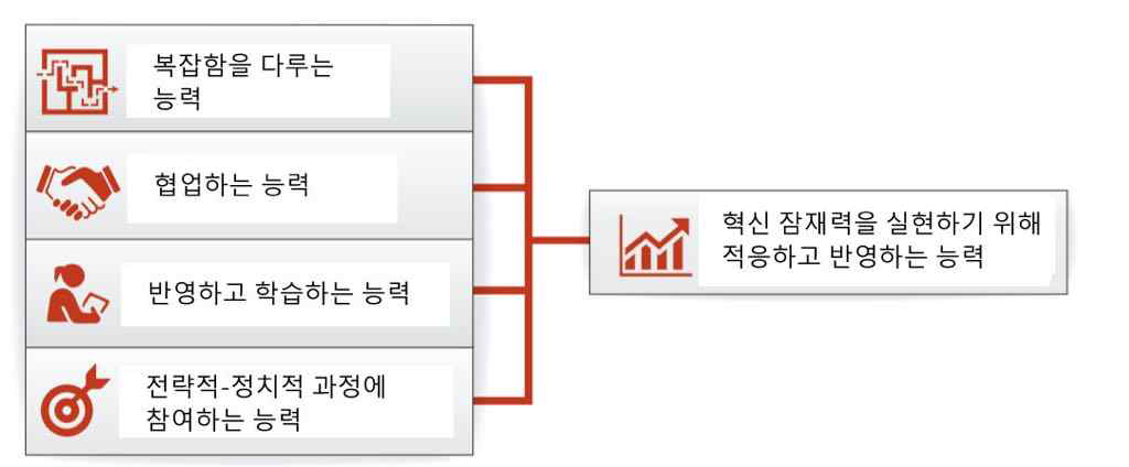 농업혁신체제를 위한 공통의 틀 아래 4+1 역량