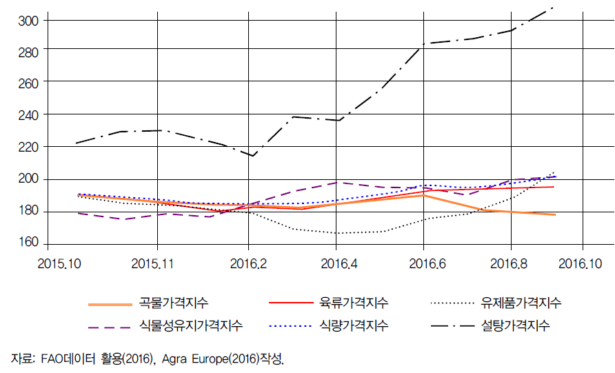 월간 세계식량가격지수 (2002-2004=100)