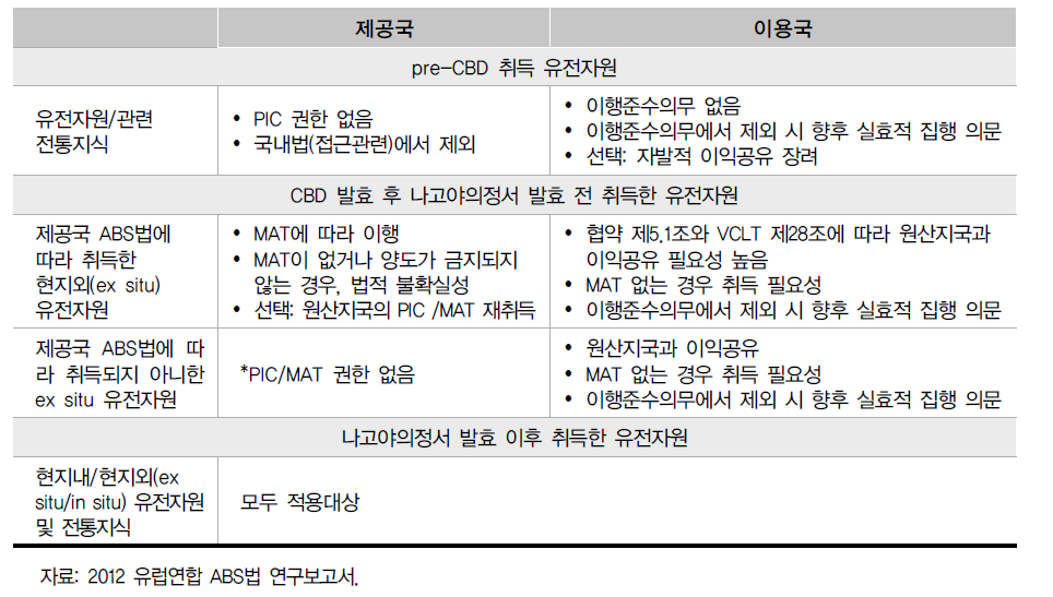 유전자원 및 관련 전통지식의 시간적 적용범위