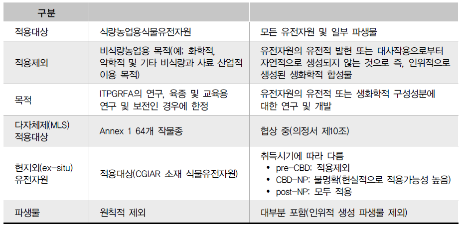 나고야의정서와 ITPGRFA의 이익공유 적용범위 비교