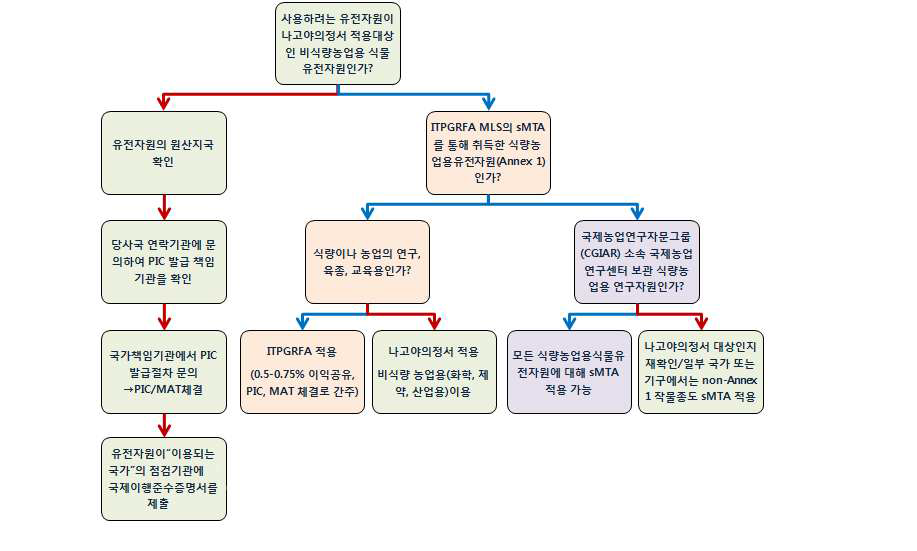 해외 유전자원 이용 시 대응 절차