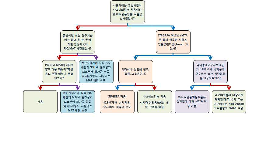 해외 유전자원 이용 시 Flowchart