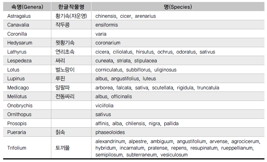 사료작물(Forages, 29작물)