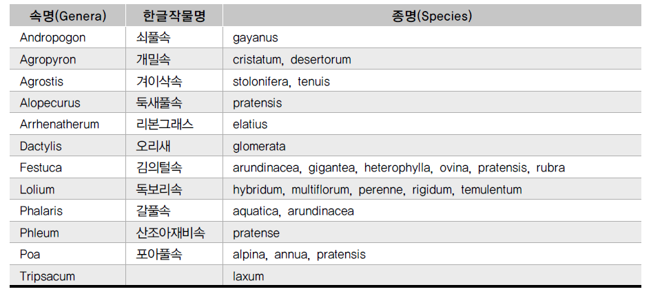 화본과 사료(Grass Forages)