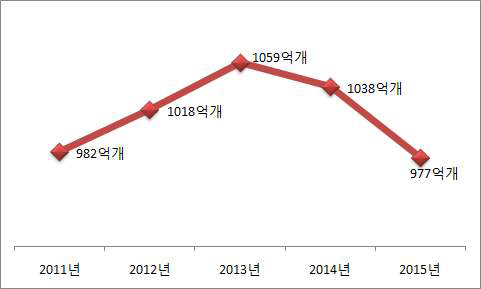 세계 라면 소비량 추이 (2011~2015, 세계라면협회)