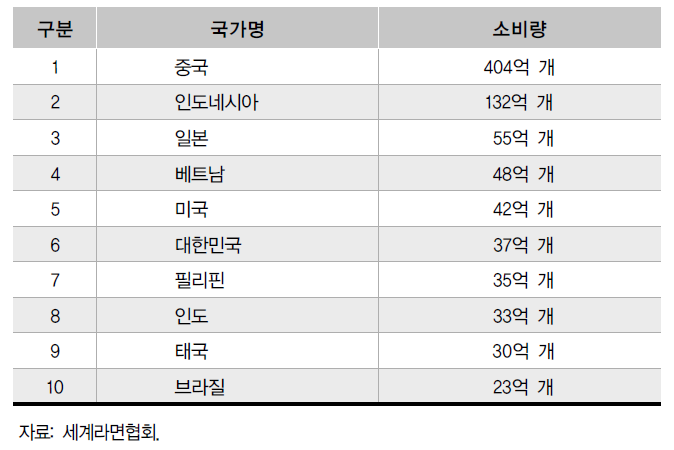 2015년 세계 라면소비량 상위 국가