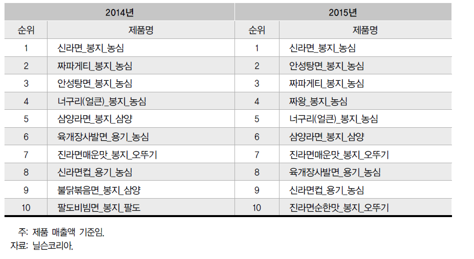 2014-2015년 국내 라면시장 매출 상위 제품