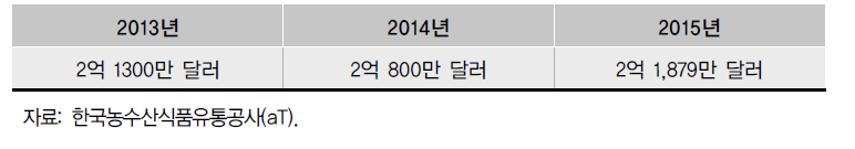 한국 라면 연간 수출액 추이