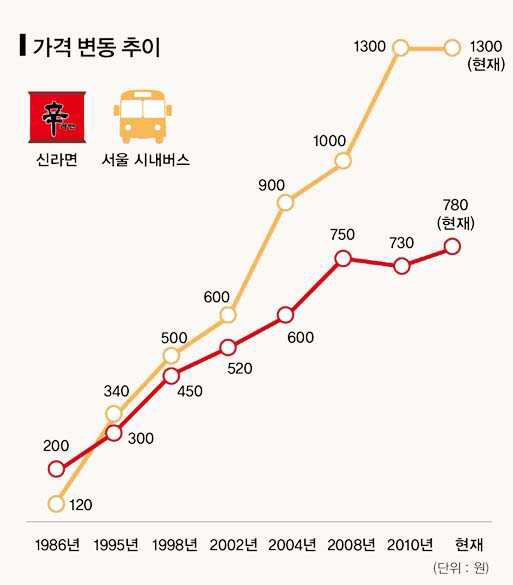 신라면 가격 변화 (서울 시내버스 요금과 비교)