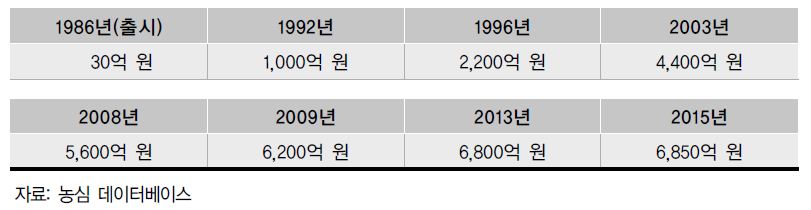 신라면 국내외 매출