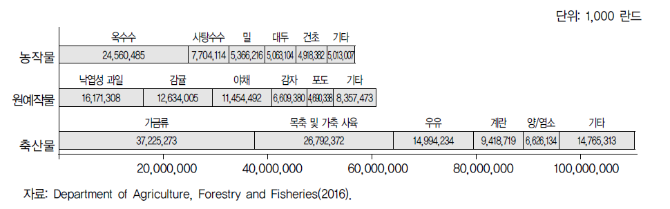 품목별 농업 총생산(Gross Value, 2014/15)