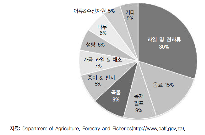 농림수산분야 주요 수출품목(2014)