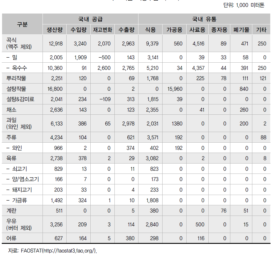 주요작물 식량수급표(2011)