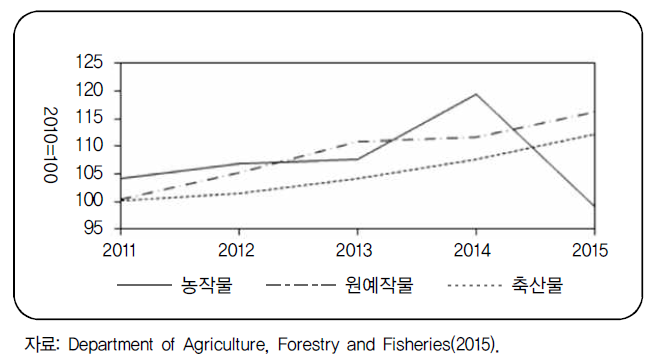 남아공 농업 생산지수 추이(2011-2015, 1-12월)