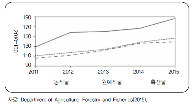 남아공 농산물 평균 소비자 가격(2011-2015, 1-12월)