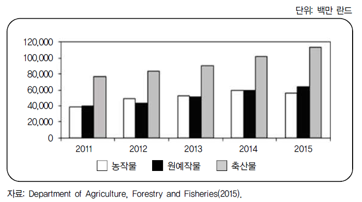 남아공 농업 총생산(2011-2015, 1-12월)