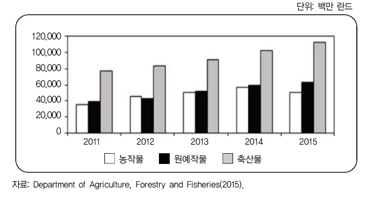 남아공 농가 총소득(2011-2015, 1-12월)