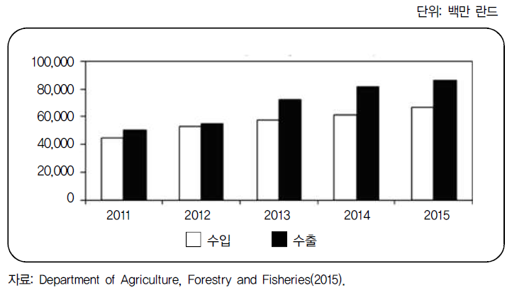 농업부문 수입 및 수출액(2011-2015, 1-12월)