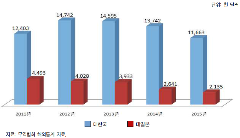 對한국, 對일본 최근 5년 수목류 수출동향