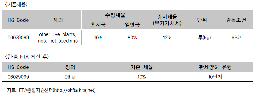 수입관세율 변화