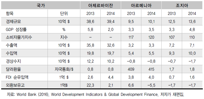 아제르바이잔 인근 국가의 경제지표 비교